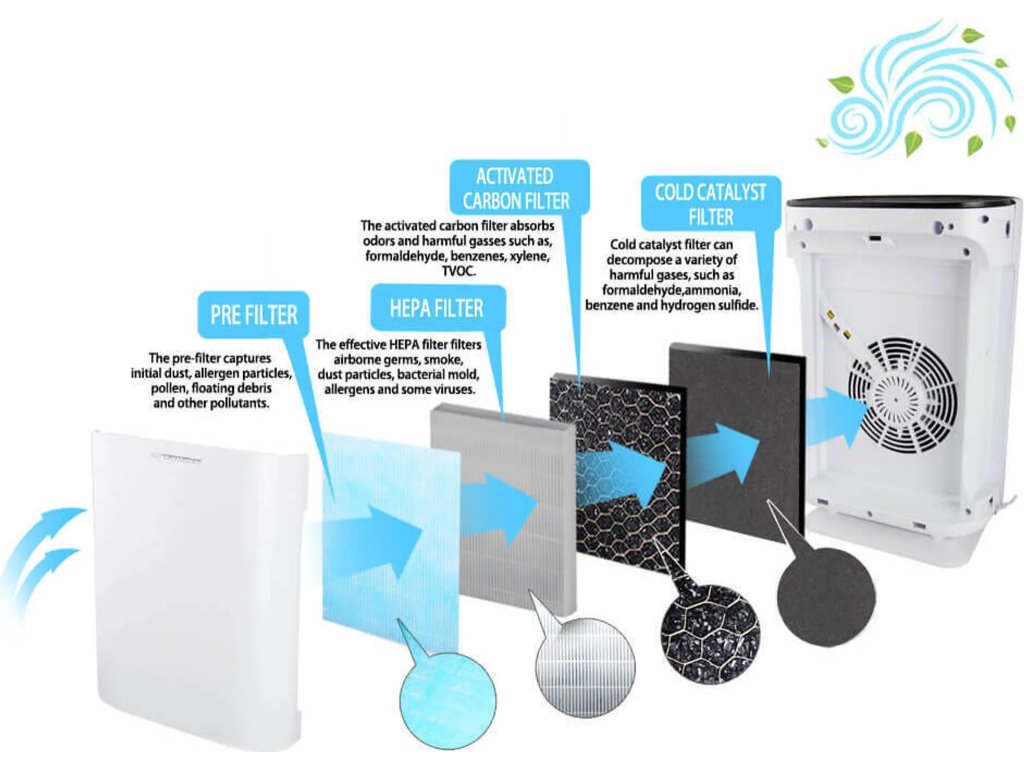 Purificator de aer unic